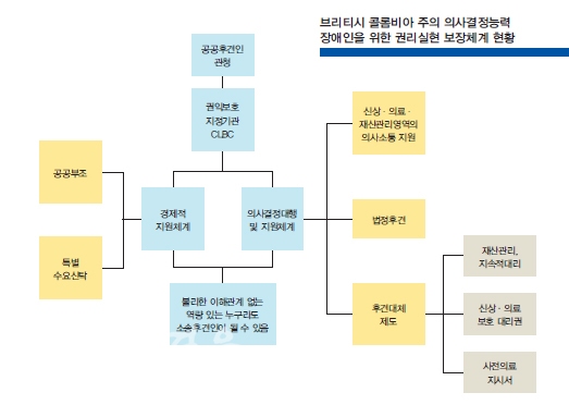 브리티시 콜롬비아 주의 의사결정능력 장애인을 위한 권리실현 보장체계 현황. 공공후견인관청 아래 권익보호 지정기관CLBC 아래 경제적 지원체계, 의사결정대형 및 지원체계가 있고 그아래 불리한 이해관계 없는 역량있는 누구라도 소송 후견인이 될수 있다.또한 경제적 지원체계 안에 공공부조, 특별 수요신탁이 있으며, 의사결정대행 및 지원체계 안에 신상·의료·재산관리영역의 의사소통 지원, 법정후견, 후견대체 제도가 있으며 후견대체제도아래 재산관리, 신상·의료·보호 대리권, 사전 의료지시서가 있다.