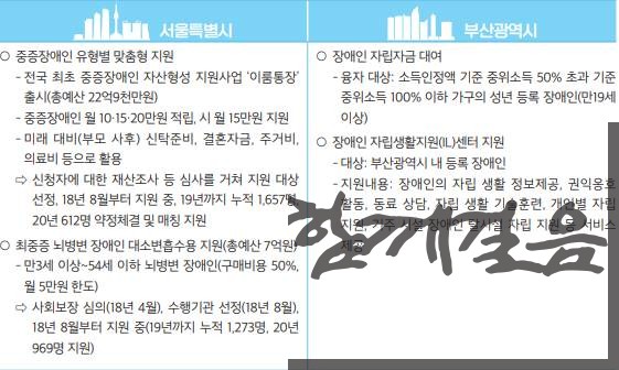 [표-1] 장애인 자립 및 주거
