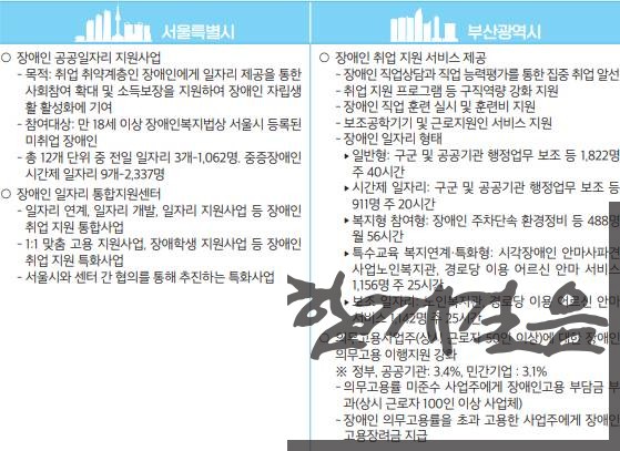 [표-3] 장애인 일자리 사업