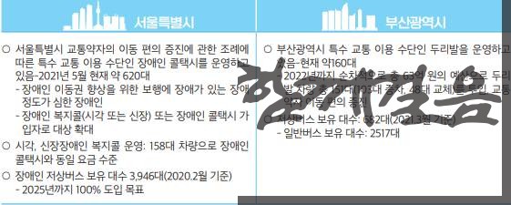 [표-5] 장애인 이동권