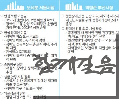 [표-1] 4·7 서울과 부산시장의 장애인 복지공약