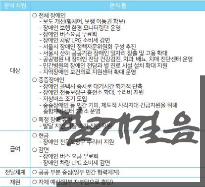 [표-2] 서울·부산 시장 장애인 공약 분석 틀